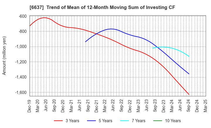 6637 TERASAKI ELECTRIC CO.,LTD.: Trend of Mean of 12-Month Moving Sum of Investing CF