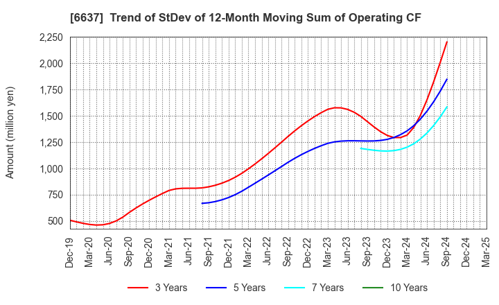 6637 TERASAKI ELECTRIC CO.,LTD.: Trend of StDev of 12-Month Moving Sum of Operating CF