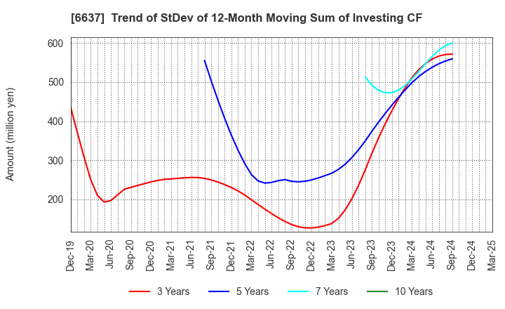 6637 TERASAKI ELECTRIC CO.,LTD.: Trend of StDev of 12-Month Moving Sum of Investing CF