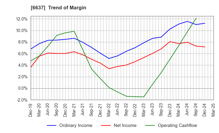 6637 TERASAKI ELECTRIC CO.,LTD.: Trend of Margin