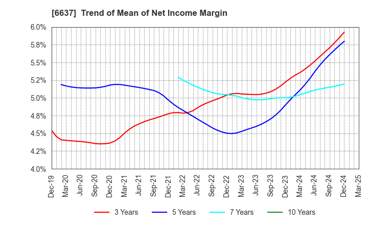 6637 TERASAKI ELECTRIC CO.,LTD.: Trend of Mean of Net Income Margin