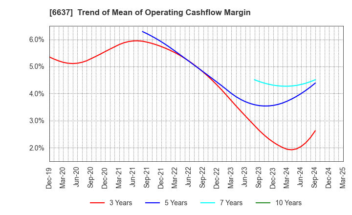6637 TERASAKI ELECTRIC CO.,LTD.: Trend of Mean of Operating Cashflow Margin