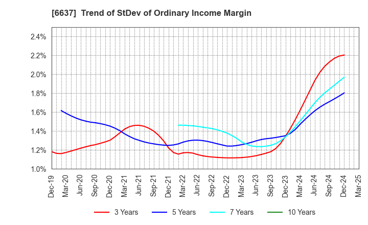 6637 TERASAKI ELECTRIC CO.,LTD.: Trend of StDev of Ordinary Income Margin