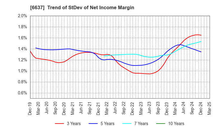 6637 TERASAKI ELECTRIC CO.,LTD.: Trend of StDev of Net Income Margin