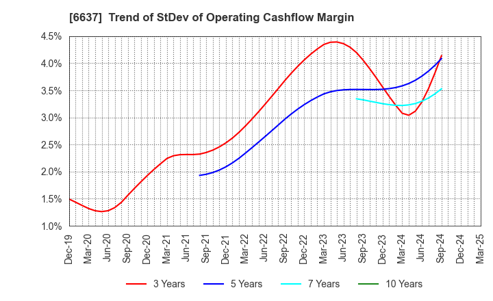 6637 TERASAKI ELECTRIC CO.,LTD.: Trend of StDev of Operating Cashflow Margin