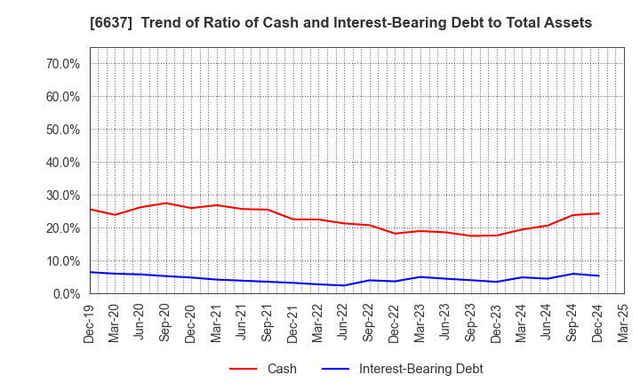6637 TERASAKI ELECTRIC CO.,LTD.: Trend of Ratio of Cash and Interest-Bearing Debt to Total Assets