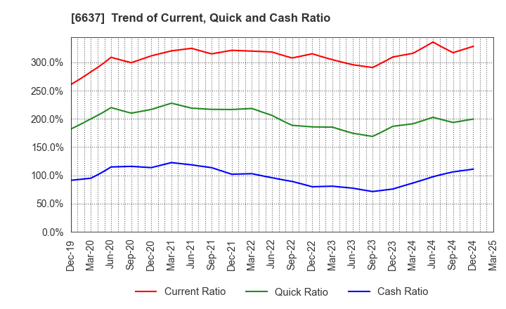 6637 TERASAKI ELECTRIC CO.,LTD.: Trend of Current, Quick and Cash Ratio