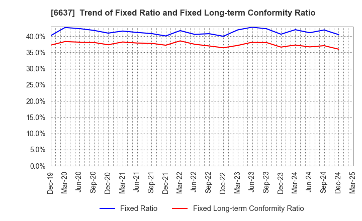 6637 TERASAKI ELECTRIC CO.,LTD.: Trend of Fixed Ratio and Fixed Long-term Conformity Ratio