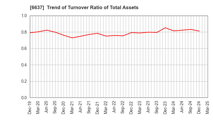6637 TERASAKI ELECTRIC CO.,LTD.: Trend of Turnover Ratio of Total Assets