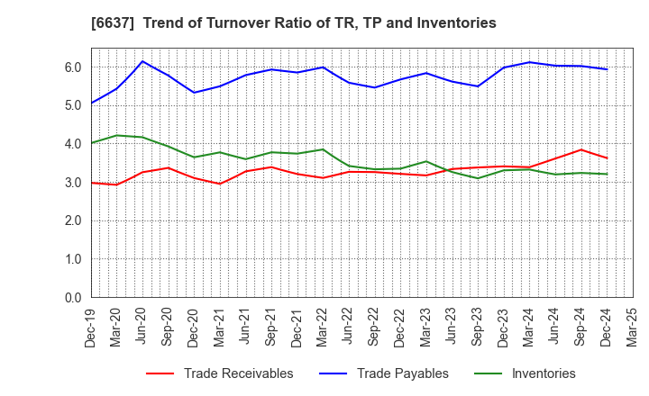 6637 TERASAKI ELECTRIC CO.,LTD.: Trend of Turnover Ratio of TR, TP and Inventories