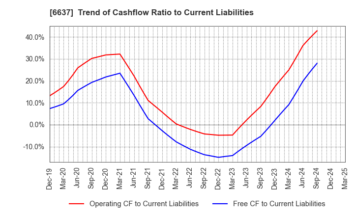 6637 TERASAKI ELECTRIC CO.,LTD.: Trend of Cashflow Ratio to Current Liabilities