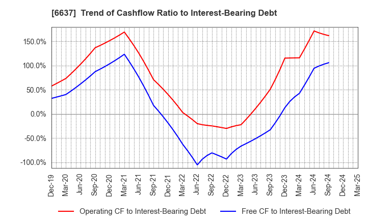 6637 TERASAKI ELECTRIC CO.,LTD.: Trend of Cashflow Ratio to Interest-Bearing Debt
