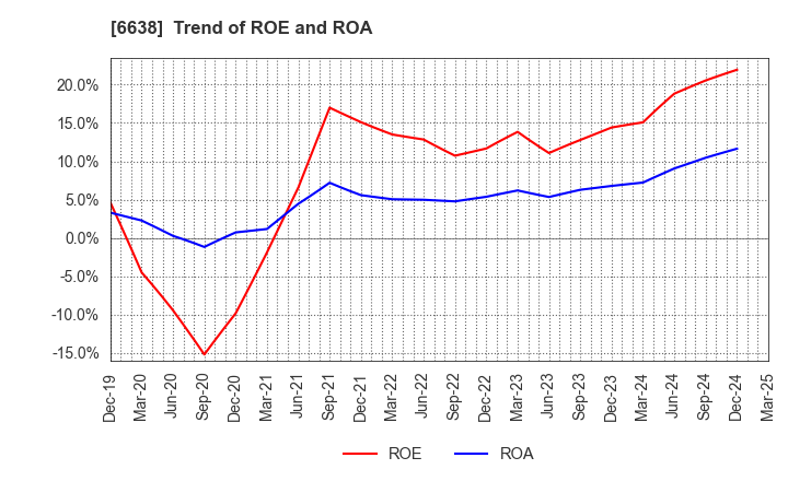6638 MIMAKI ENGINEERING CO.,LTD.: Trend of ROE and ROA