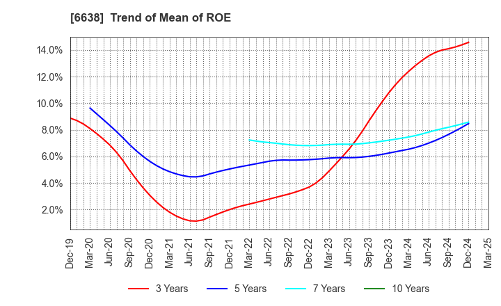 6638 MIMAKI ENGINEERING CO.,LTD.: Trend of Mean of ROE