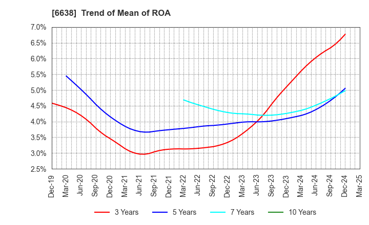 6638 MIMAKI ENGINEERING CO.,LTD.: Trend of Mean of ROA