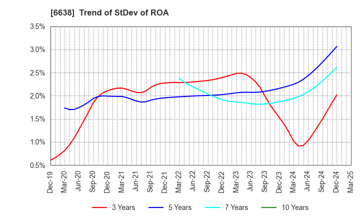 6638 MIMAKI ENGINEERING CO.,LTD.: Trend of StDev of ROA