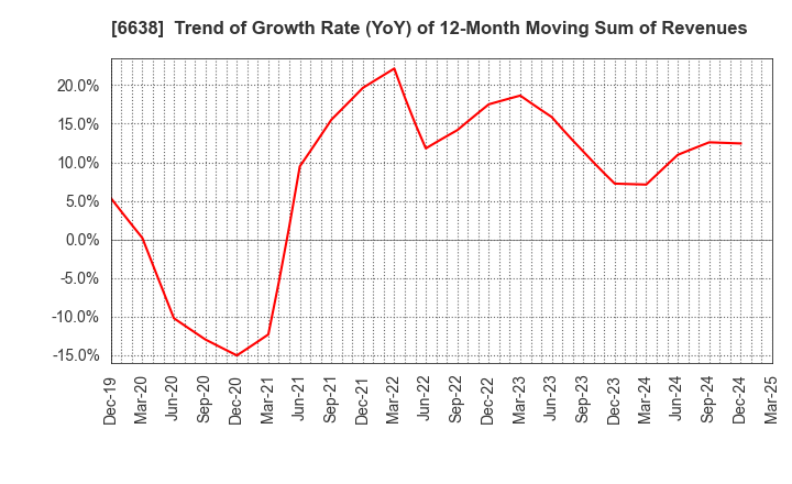 6638 MIMAKI ENGINEERING CO.,LTD.: Trend of Growth Rate (YoY) of 12-Month Moving Sum of Revenues