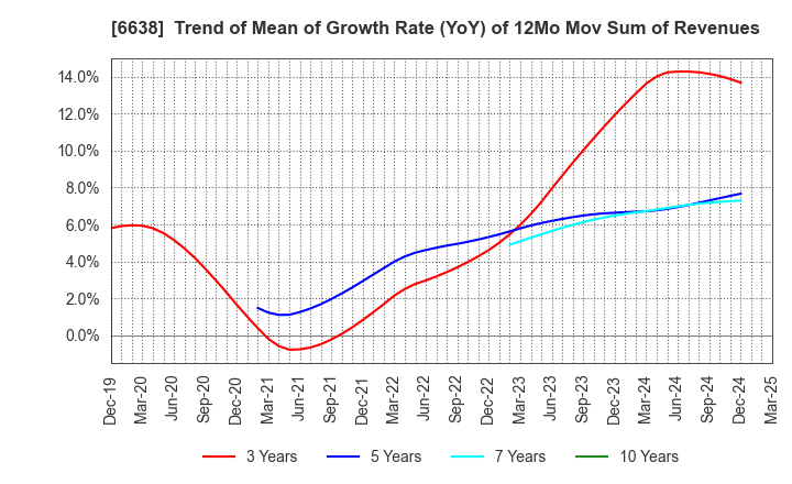 6638 MIMAKI ENGINEERING CO.,LTD.: Trend of Mean of Growth Rate (YoY) of 12Mo Mov Sum of Revenues