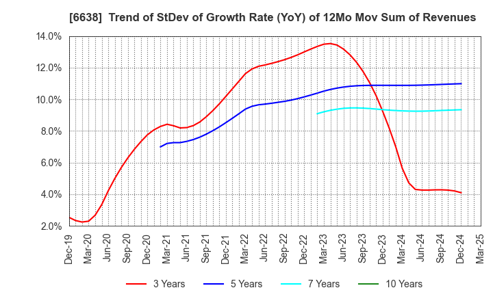 6638 MIMAKI ENGINEERING CO.,LTD.: Trend of StDev of Growth Rate (YoY) of 12Mo Mov Sum of Revenues