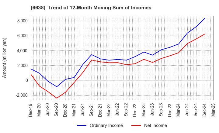 6638 MIMAKI ENGINEERING CO.,LTD.: Trend of 12-Month Moving Sum of Incomes
