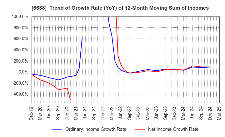 6638 MIMAKI ENGINEERING CO.,LTD.: Trend of Growth Rate (YoY) of 12-Month Moving Sum of Incomes