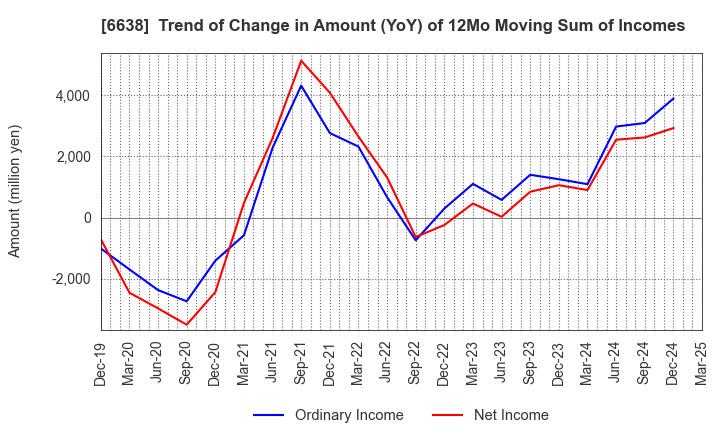 6638 MIMAKI ENGINEERING CO.,LTD.: Trend of Change in Amount (YoY) of 12Mo Moving Sum of Incomes