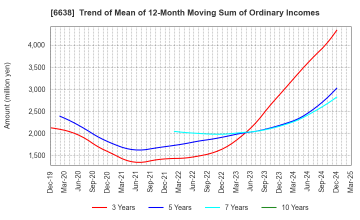 6638 MIMAKI ENGINEERING CO.,LTD.: Trend of Mean of 12-Month Moving Sum of Ordinary Incomes