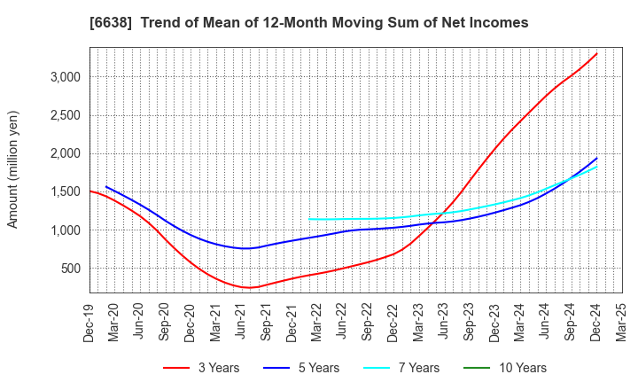 6638 MIMAKI ENGINEERING CO.,LTD.: Trend of Mean of 12-Month Moving Sum of Net Incomes