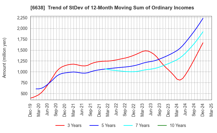 6638 MIMAKI ENGINEERING CO.,LTD.: Trend of StDev of 12-Month Moving Sum of Ordinary Incomes
