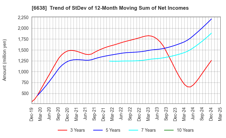 6638 MIMAKI ENGINEERING CO.,LTD.: Trend of StDev of 12-Month Moving Sum of Net Incomes