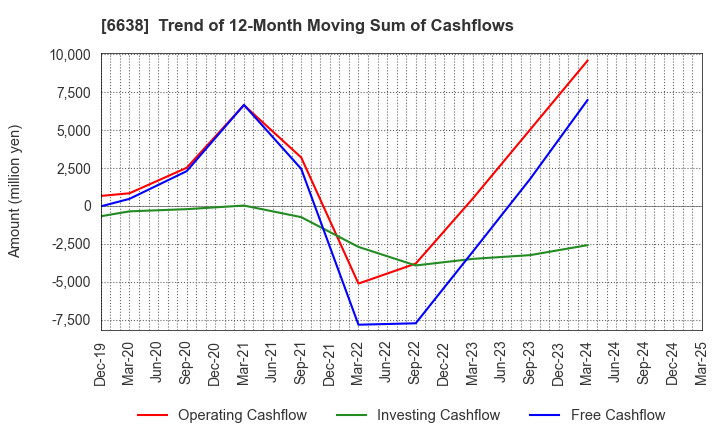6638 MIMAKI ENGINEERING CO.,LTD.: Trend of 12-Month Moving Sum of Cashflows