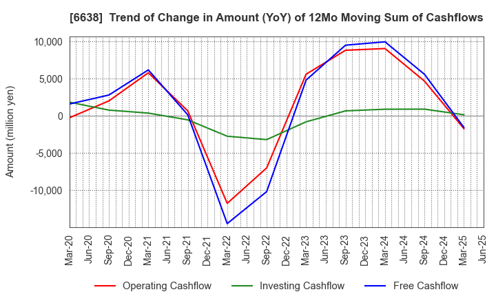 6638 MIMAKI ENGINEERING CO.,LTD.: Trend of Change in Amount (YoY) of 12Mo Moving Sum of Cashflows