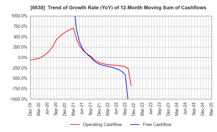 6638 MIMAKI ENGINEERING CO.,LTD.: Trend of Growth Rate (YoY) of 12-Month Moving Sum of Cashflows