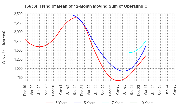 6638 MIMAKI ENGINEERING CO.,LTD.: Trend of Mean of 12-Month Moving Sum of Operating CF