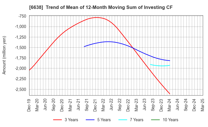 6638 MIMAKI ENGINEERING CO.,LTD.: Trend of Mean of 12-Month Moving Sum of Investing CF