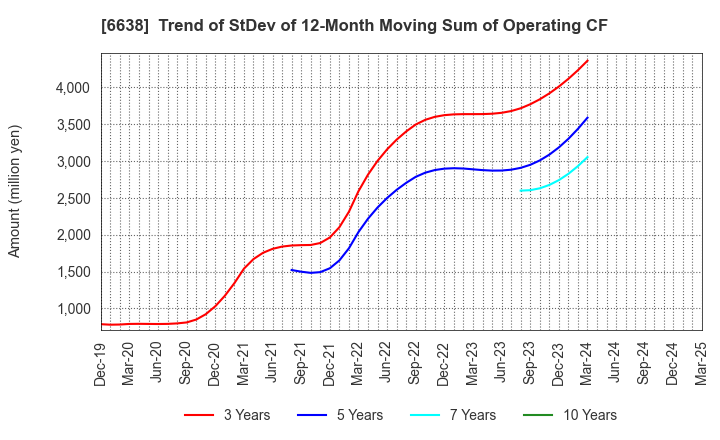 6638 MIMAKI ENGINEERING CO.,LTD.: Trend of StDev of 12-Month Moving Sum of Operating CF