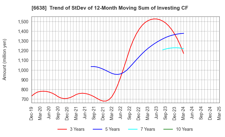 6638 MIMAKI ENGINEERING CO.,LTD.: Trend of StDev of 12-Month Moving Sum of Investing CF