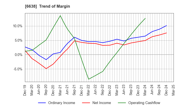 6638 MIMAKI ENGINEERING CO.,LTD.: Trend of Margin