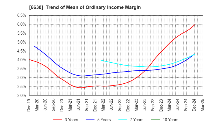 6638 MIMAKI ENGINEERING CO.,LTD.: Trend of Mean of Ordinary Income Margin