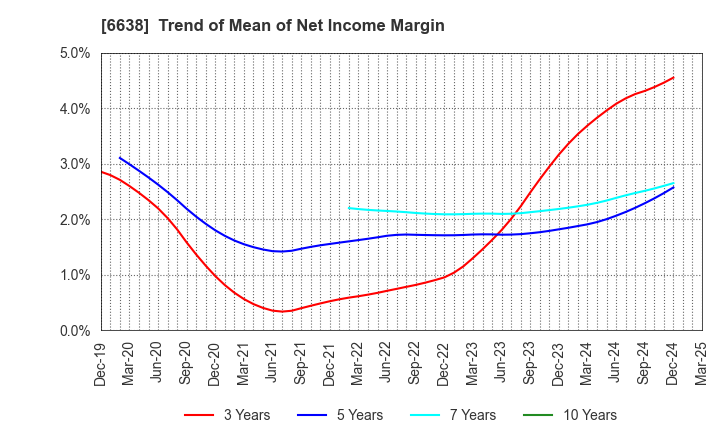 6638 MIMAKI ENGINEERING CO.,LTD.: Trend of Mean of Net Income Margin