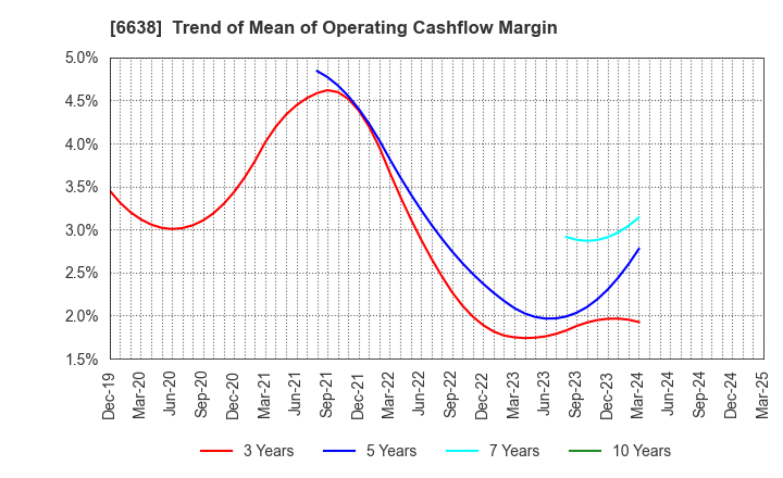 6638 MIMAKI ENGINEERING CO.,LTD.: Trend of Mean of Operating Cashflow Margin