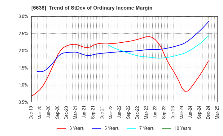 6638 MIMAKI ENGINEERING CO.,LTD.: Trend of StDev of Ordinary Income Margin