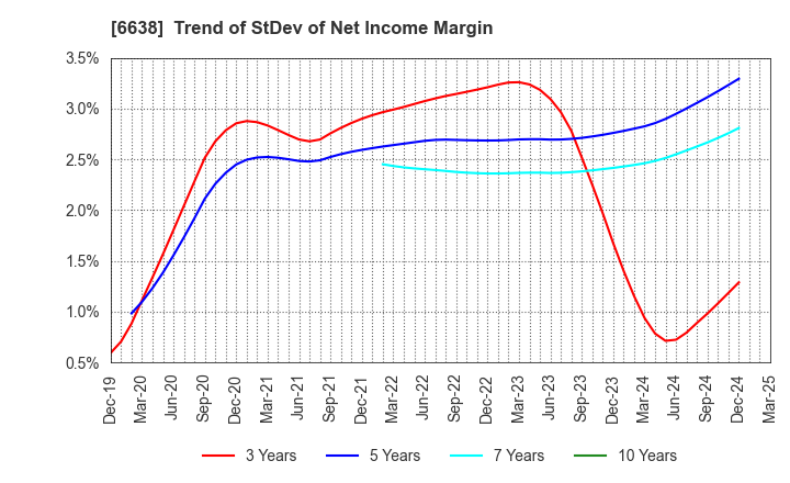 6638 MIMAKI ENGINEERING CO.,LTD.: Trend of StDev of Net Income Margin