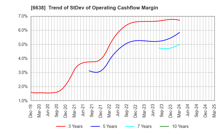 6638 MIMAKI ENGINEERING CO.,LTD.: Trend of StDev of Operating Cashflow Margin