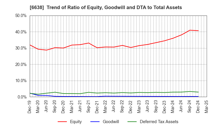 6638 MIMAKI ENGINEERING CO.,LTD.: Trend of Ratio of Equity, Goodwill and DTA to Total Assets