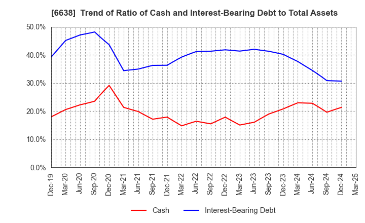6638 MIMAKI ENGINEERING CO.,LTD.: Trend of Ratio of Cash and Interest-Bearing Debt to Total Assets