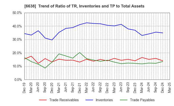 6638 MIMAKI ENGINEERING CO.,LTD.: Trend of Ratio of TR, Inventories and TP to Total Assets