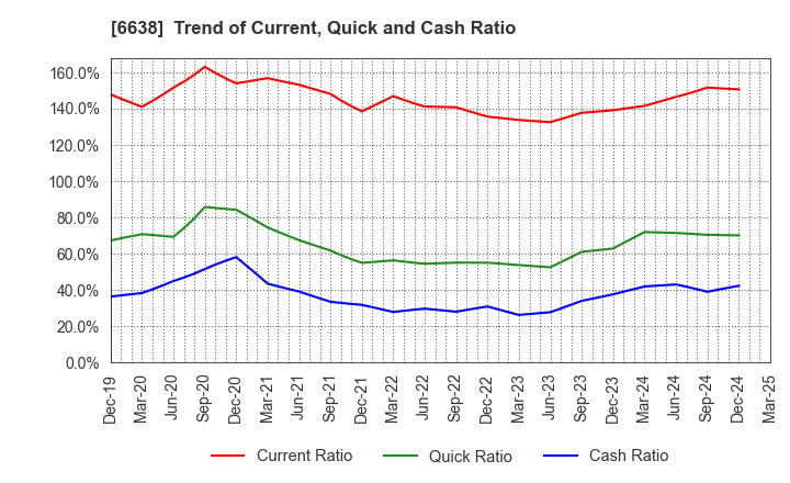 6638 MIMAKI ENGINEERING CO.,LTD.: Trend of Current, Quick and Cash Ratio