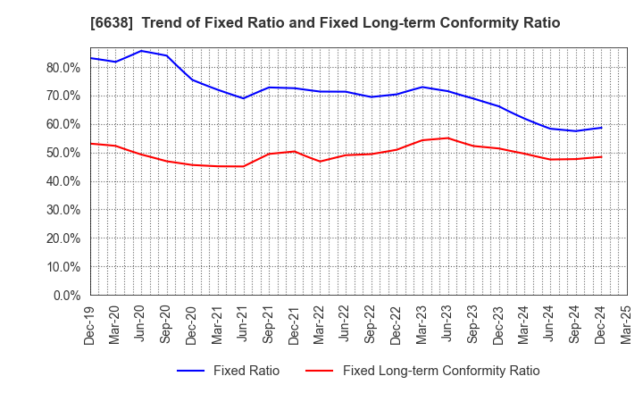 6638 MIMAKI ENGINEERING CO.,LTD.: Trend of Fixed Ratio and Fixed Long-term Conformity Ratio