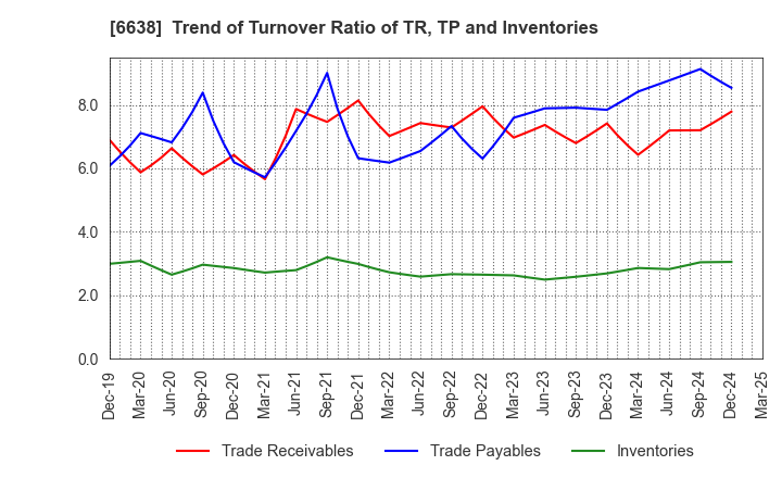 6638 MIMAKI ENGINEERING CO.,LTD.: Trend of Turnover Ratio of TR, TP and Inventories